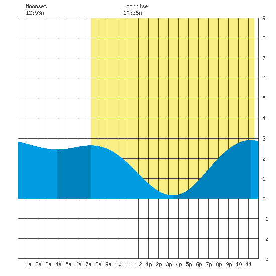 St. Paul Island tide chart for Sunday, July 31, 2022