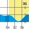 St. Paul Island tide chart for Sunday, July 31, 2022