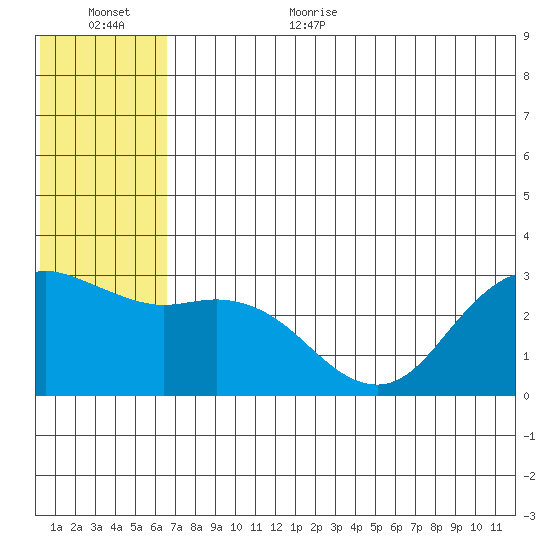 St. Paul Island tide chart for Monday, July 4, 2022