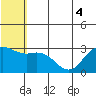 St. Paul Island tide chart for Monday, July 4, 2022