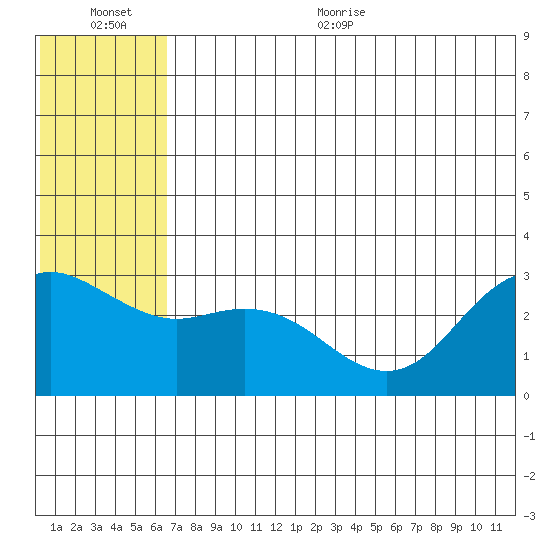 St. Paul Island tide chart for Tuesday, July 5, 2022