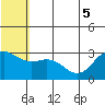 St. Paul Island tide chart for Tuesday, July 5, 2022