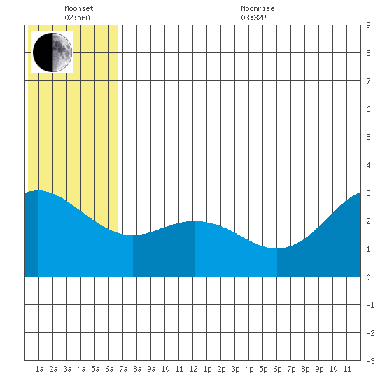 St. Paul Island tide chart for Wednesday, July 6, 2022