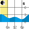 St. Paul Island tide chart for Wednesday, July 6, 2022