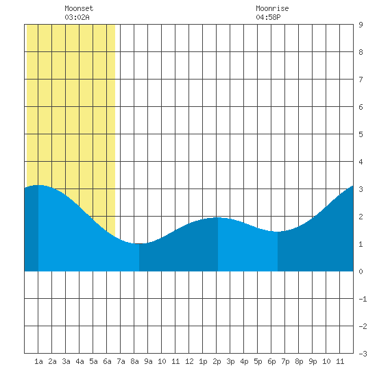 St. Paul Island tide chart for Thursday, July 7, 2022