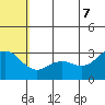 St. Paul Island tide chart for Thursday, July 7, 2022