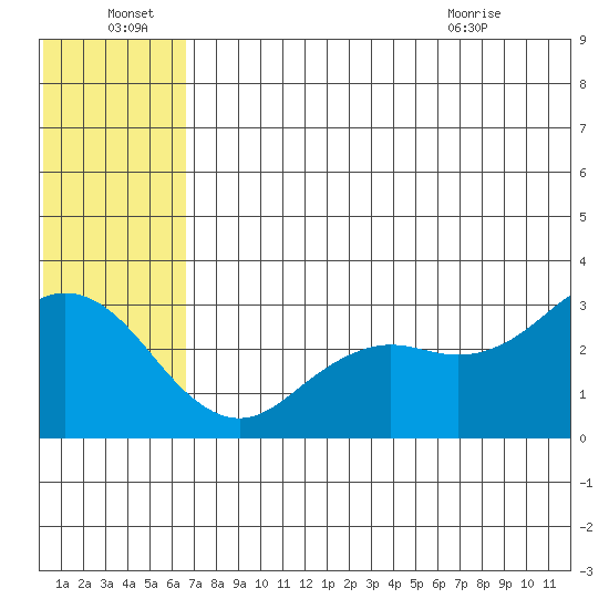 St. Paul Island tide chart for Friday, July 8, 2022