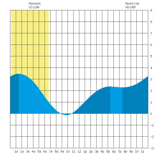 St. Paul Island tide chart for Saturday, July 9, 2022