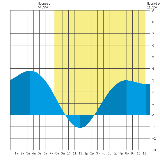 St. Paul Island tide chart for Wednesday, August 10, 2022