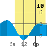 St. Paul Island tide chart for Wednesday, August 10, 2022