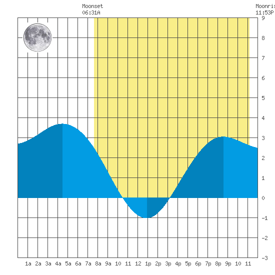 St. Paul Island tide chart for Thursday, August 11, 2022