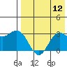 St. Paul Island tide chart for Friday, August 12, 2022