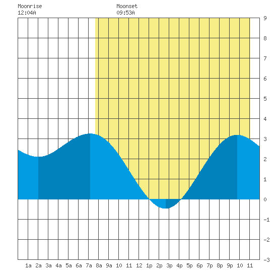St. Paul Island tide chart for Saturday, August 13, 2022