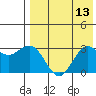 St. Paul Island tide chart for Saturday, August 13, 2022
