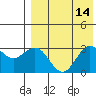St. Paul Island tide chart for Sunday, August 14, 2022