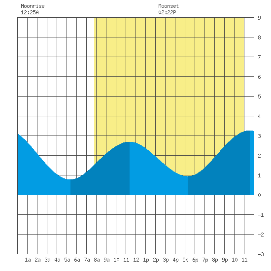 St. Paul Island tide chart for Tuesday, August 16, 2022