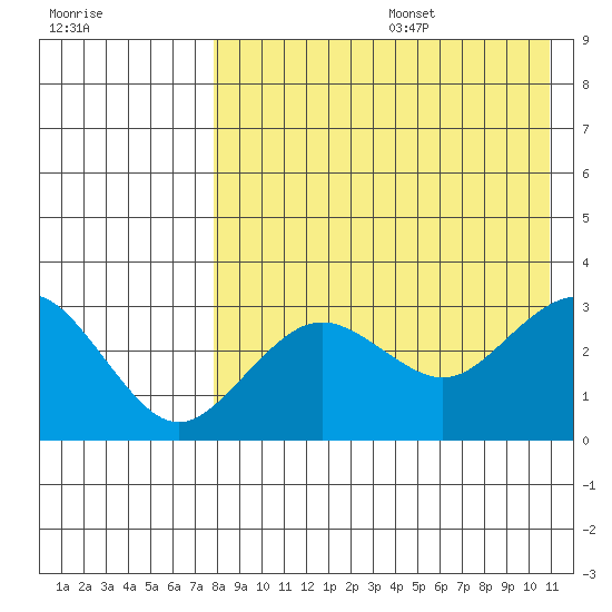 St. Paul Island tide chart for Wednesday, August 17, 2022