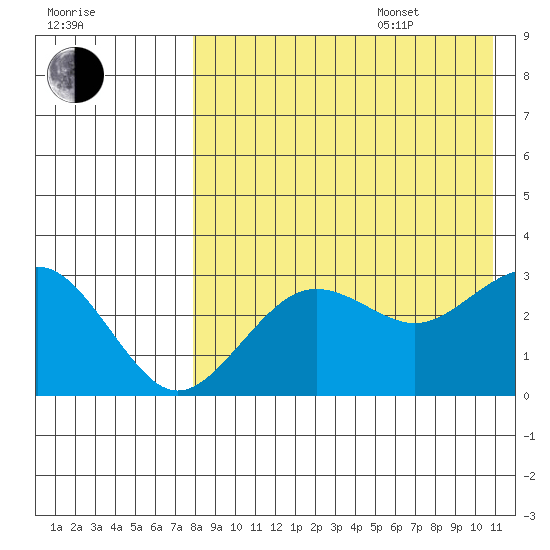 St. Paul Island tide chart for Thursday, August 18, 2022