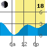 St. Paul Island tide chart for Thursday, August 18, 2022