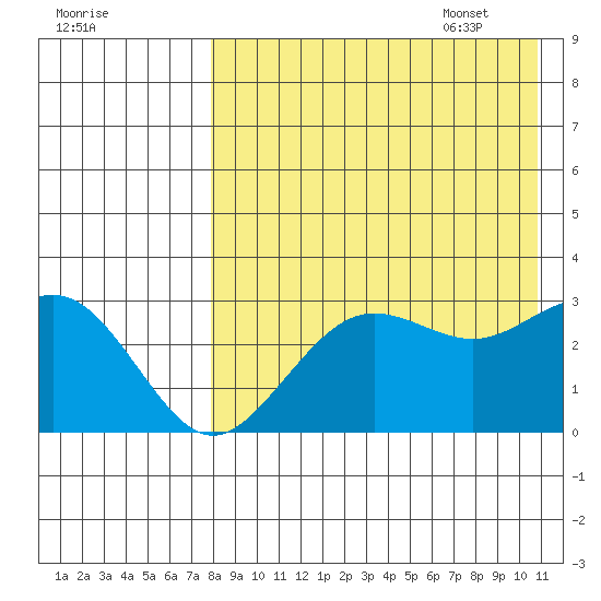 St. Paul Island tide chart for Friday, August 19, 2022