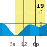 St. Paul Island tide chart for Friday, August 19, 2022