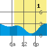 St. Paul Island tide chart for Monday, August 1, 2022