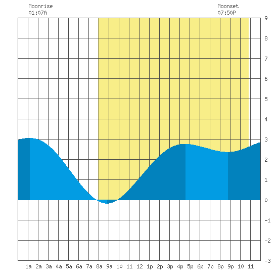St. Paul Island tide chart for Saturday, August 20, 2022