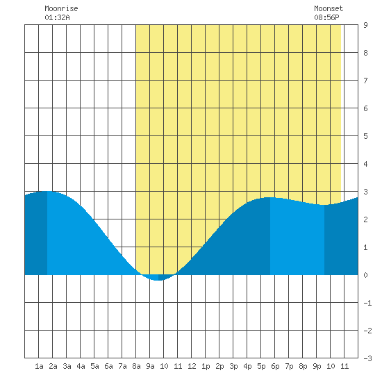St. Paul Island tide chart for Sunday, August 21, 2022