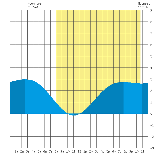 St. Paul Island tide chart for Tuesday, August 23, 2022