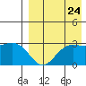 St. Paul Island tide chart for Wednesday, August 24, 2022