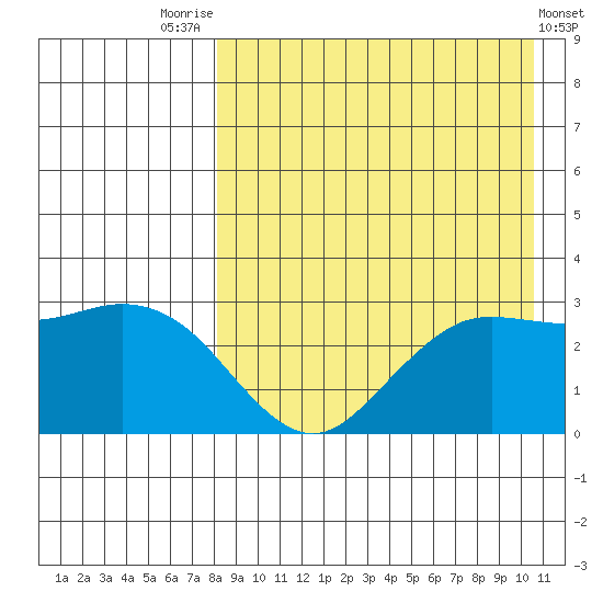 St. Paul Island tide chart for Thursday, August 25, 2022