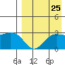 St. Paul Island tide chart for Thursday, August 25, 2022