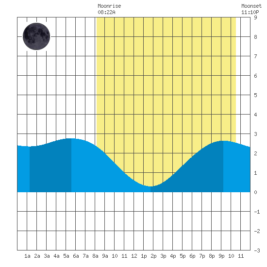 St. Paul Island tide chart for Saturday, August 27, 2022