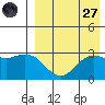St. Paul Island tide chart for Saturday, August 27, 2022
