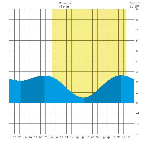 St. Paul Island tide chart for Sunday, August 28, 2022