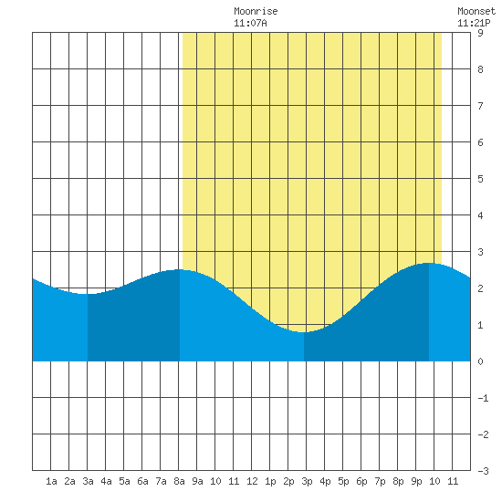 St. Paul Island tide chart for Monday, August 29, 2022