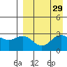 St. Paul Island tide chart for Monday, August 29, 2022