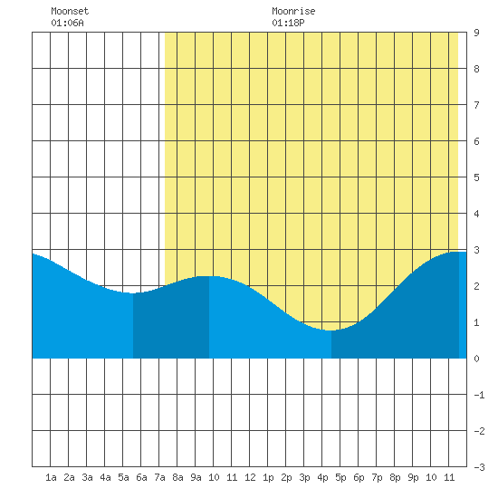 St. Paul Island tide chart for Tuesday, August 2, 2022
