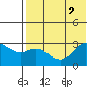 St. Paul Island tide chart for Tuesday, August 2, 2022