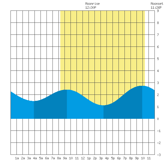 St. Paul Island tide chart for Tuesday, August 30, 2022