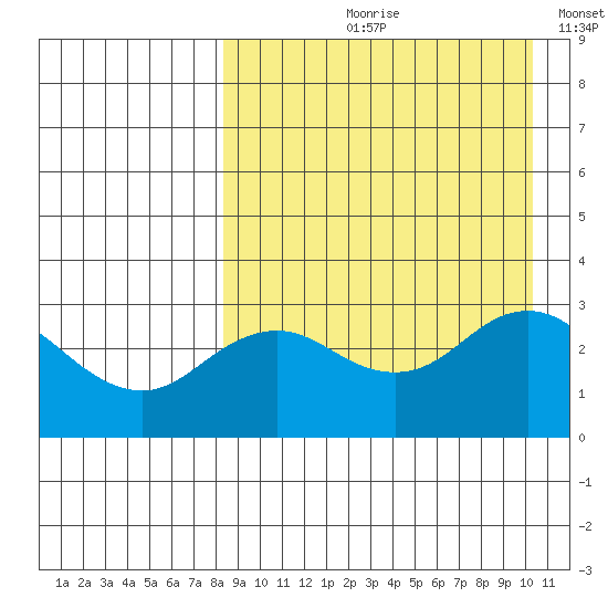 St. Paul Island tide chart for Wednesday, August 31, 2022