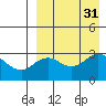 St. Paul Island tide chart for Wednesday, August 31, 2022