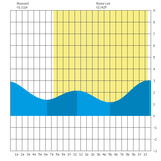 St. Paul Island tide chart for Wednesday, August 3, 2022