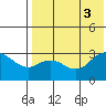 St. Paul Island tide chart for Wednesday, August 3, 2022