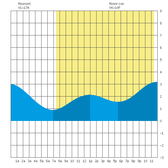 St. Paul Island tide chart for Thursday, August 4, 2022