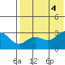 St. Paul Island tide chart for Thursday, August 4, 2022