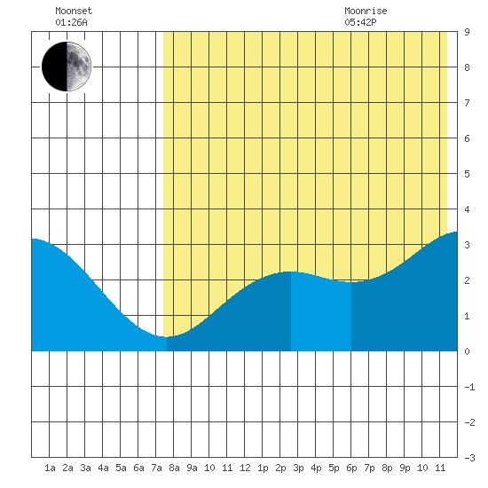 St. Paul Island tide chart for Friday, August 5, 2022