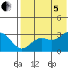 St. Paul Island tide chart for Friday, August 5, 2022