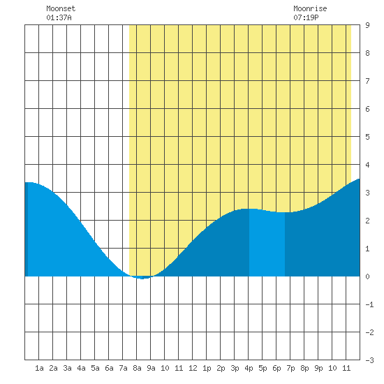 St. Paul Island tide chart for Saturday, August 6, 2022