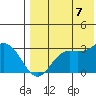 St. Paul Island tide chart for Sunday, August 7, 2022